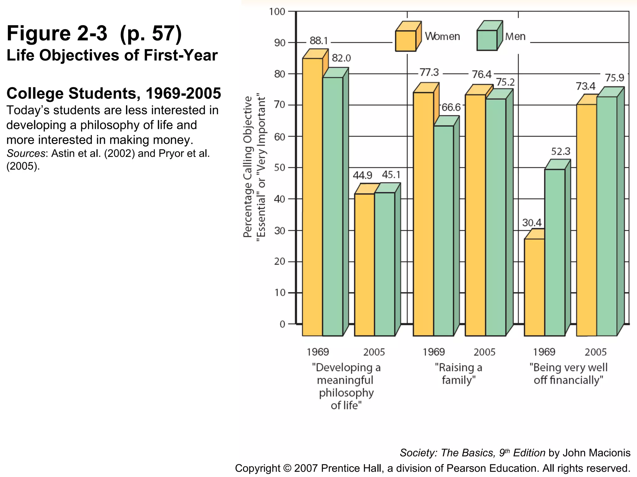 Figure 2-3  (p. 57) Life Objectives of First-Year  College Students, 1969-2005 Today’s students are less interested in developing a philosophy of life and more interested in making money. Sources : Astin et al. (2002) and Pryor et al. (2005). Society: The Basics, 9 th  Edition  by John Macionis Copyright © 2007 Prentice Hall, a division of Pearson Education. All rights reserved. 