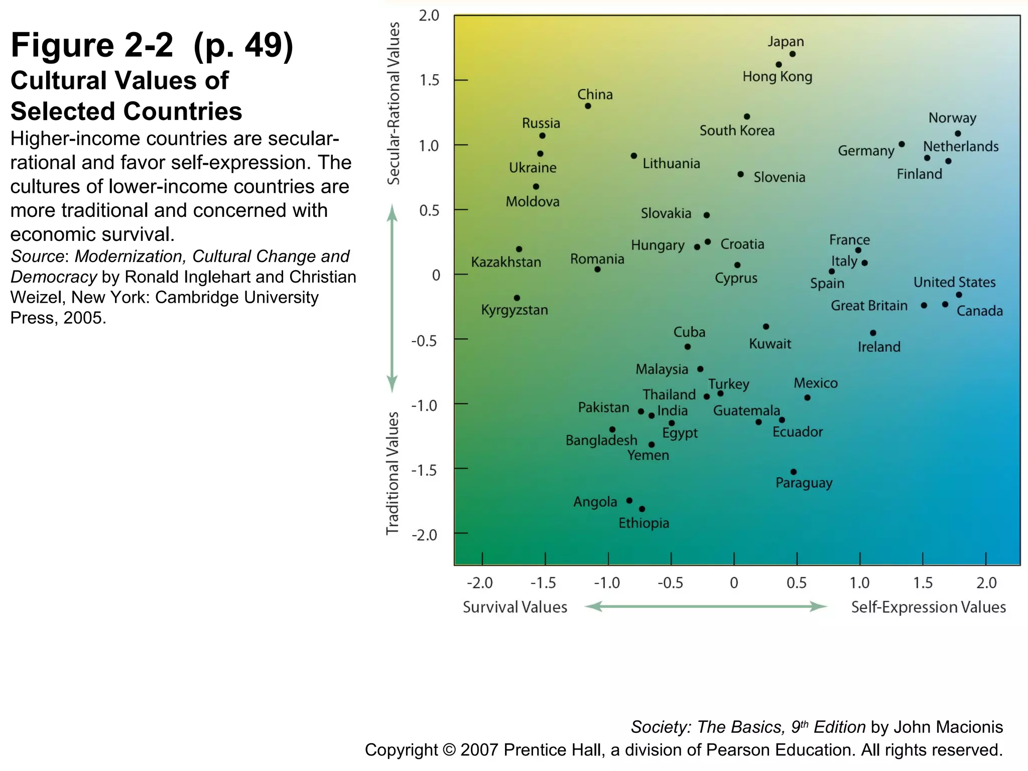 Figure 2-2  (p. 49) Cultural Values of  Selected Countries Higher-income countries are secular-rational and favor self-expression. The cultures of lower-income countries are more traditional and concerned with economic survival. Source :  Modernization, Cultural Change and Democracy  by Ronald Inglehart and Christian Weizel, New York: Cambridge University Press, 2005. Society: The Basics, 9 th  Edition  by John Macionis Copyright © 2007 Prentice Hall, a division of Pearson Education. All rights reserved.   
