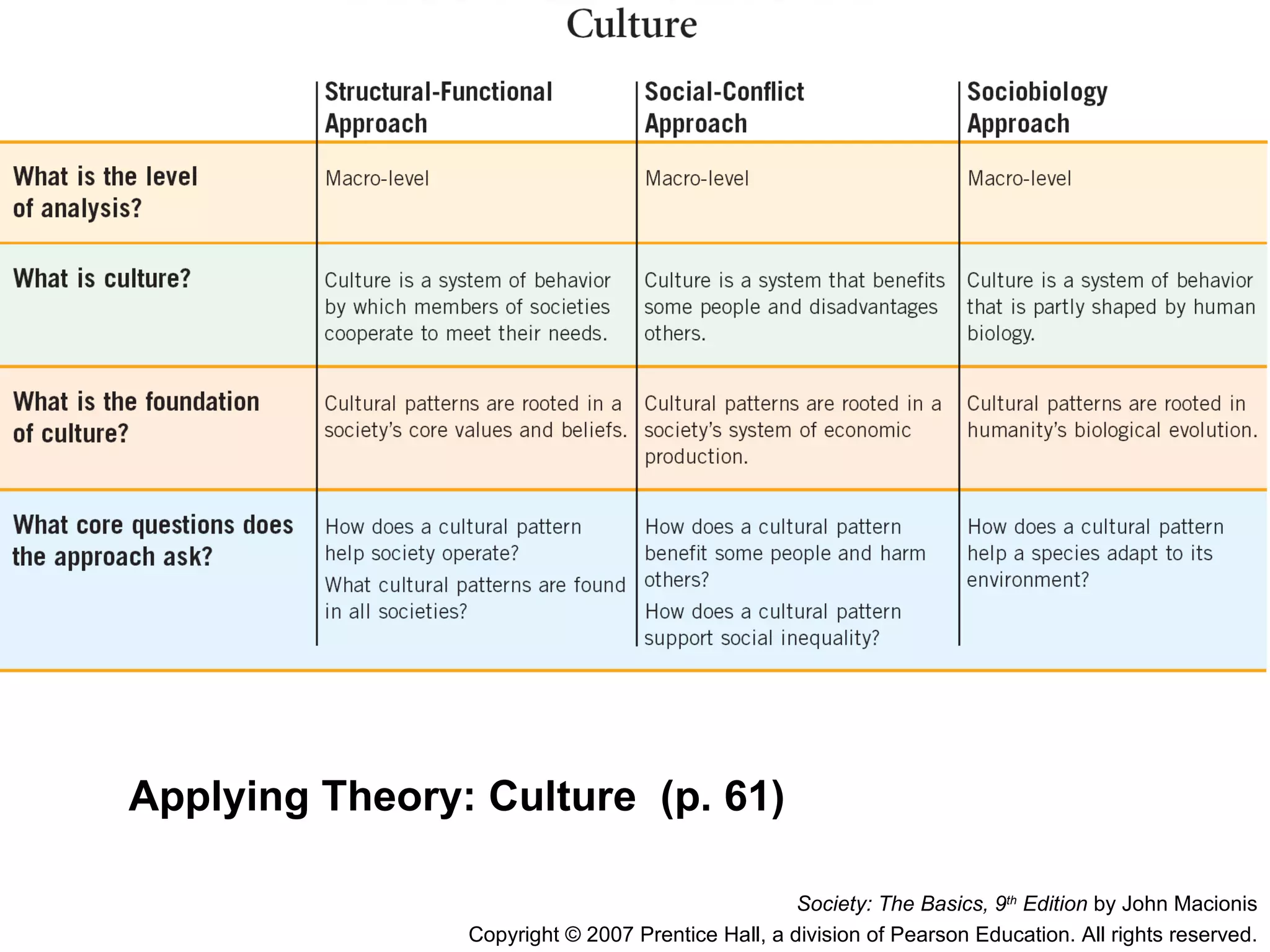 Applying Theory: Culture  (p. 61) Society: The Basics, 9 th  Edition  by John Macionis Copyright © 2007 Prentice Hall, a division of Pearson Education. All rights reserved. 