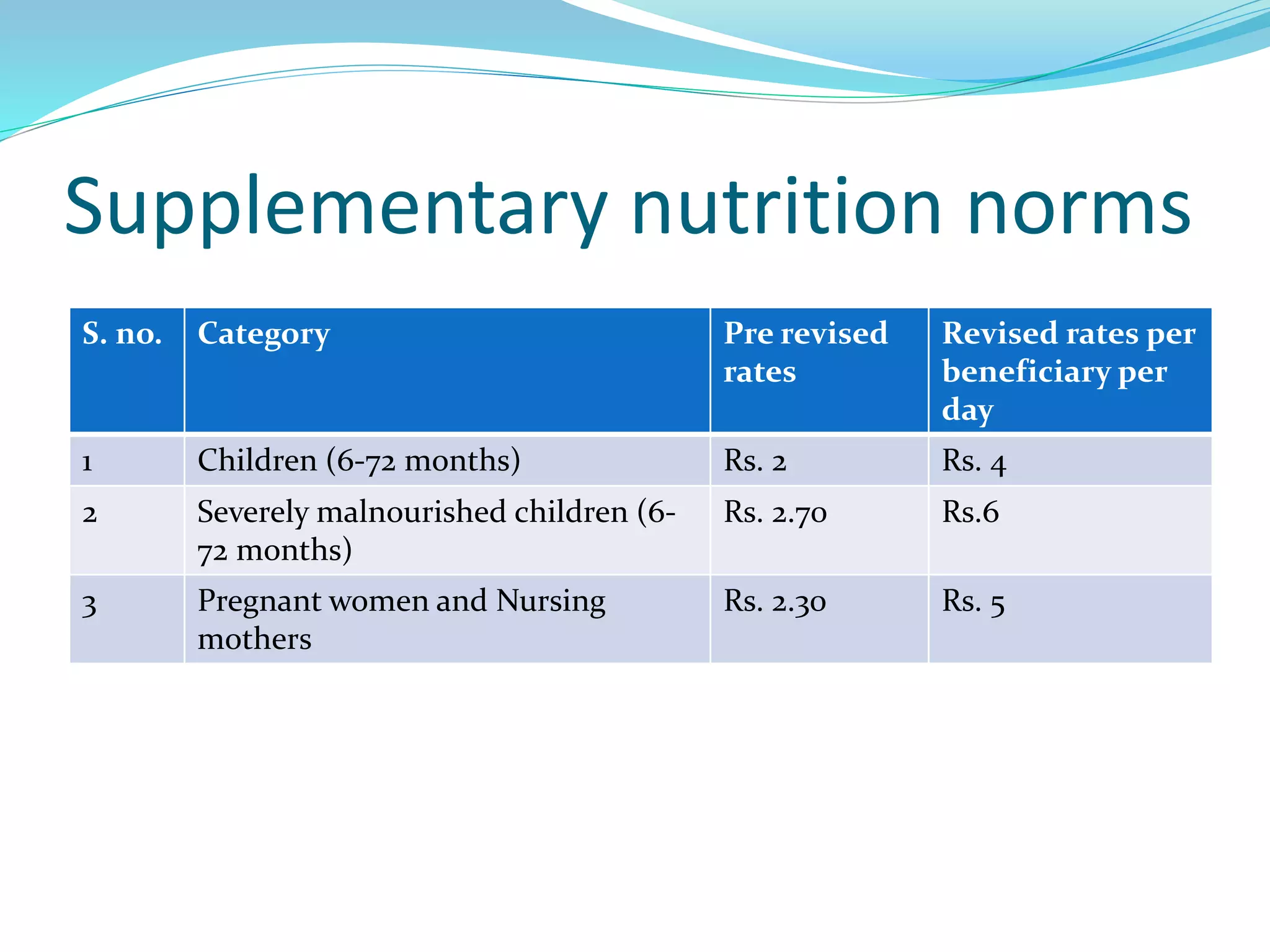 Supplementary nutrition norms
S. no. Category Pre revised
rates
Revised rates per
beneficiary per
day
1 Children (6-72 months) Rs. 2 Rs. 4
2 Severely malnourished children (6-
72 months)
Rs. 2.70 Rs.6
3 Pregnant women and Nursing
mothers
Rs. 2.30 Rs. 5
 