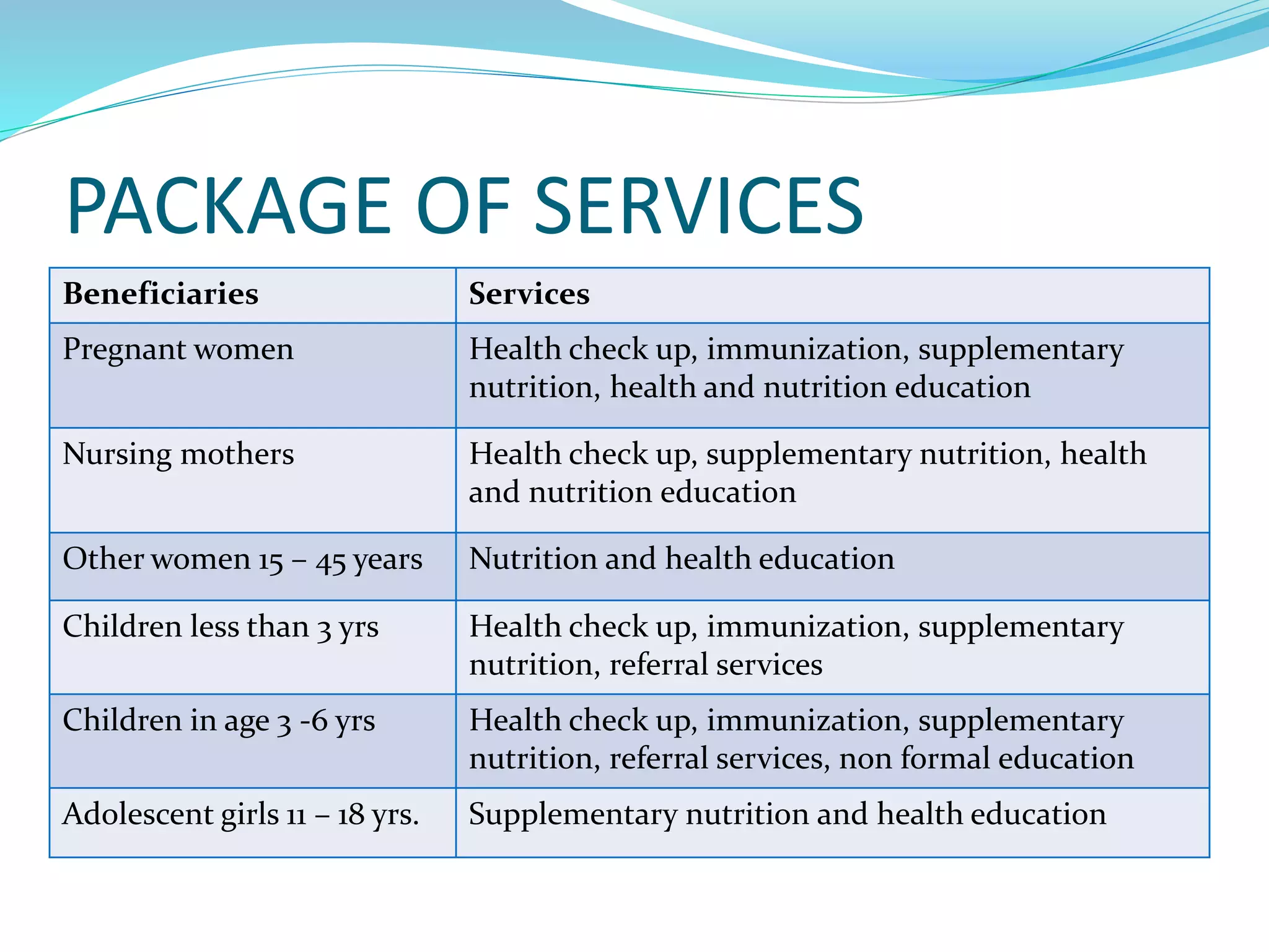 PACKAGE OF SERVICES
Beneficiaries Services
Pregnant women Health check up, immunization, supplementary
nutrition, health and nutrition education
Nursing mothers Health check up, supplementary nutrition, health
and nutrition education
Other women 15 – 45 years Nutrition and health education
Children less than 3 yrs Health check up, immunization, supplementary
nutrition, referral services
Children in age 3 -6 yrs Health check up, immunization, supplementary
nutrition, referral services, non formal education
Adolescent girls 11 – 18 yrs. Supplementary nutrition and health education
 