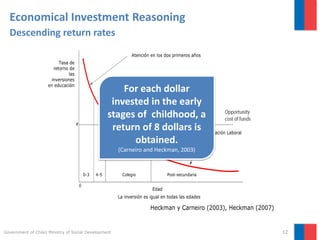 12
Descending return rates
Economical Investment Reasoning
For each dollar
invested in the early
stages of childhood, a
return of 8 dollars is
obtained.
(Carneiro and Heckman, 2003)
Government of Chile| Ministry of Social Development
 