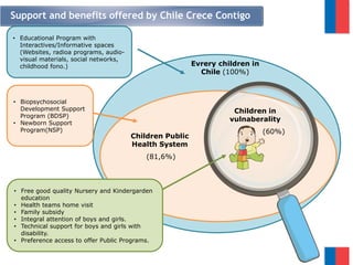 Evrery children in
Chile (100%)
• Educational Program with
Interactives/Informative spaces
(Websites, radioa programs, audio-
visual materials, social networks,
childhood fono.)
• Biopsychosocial
Development Support
Program (BDSP)
• Newborn Support
Program(NSP)
Support and benefits offered by Chile Crece Contigo
Children in
vulnaberality
(60%)
Children Public
Health System
(81,6%)
• Free good quality Nursery and Kindergarden
education
• Health teams home visit
• Family subsidy
• Integral attention of boys and girls.
• Technical support for boys and girls with
disability.
• Preference access to offer Public Programs.
 