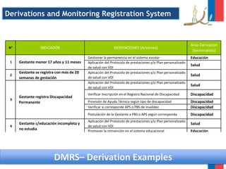 DMRS– Derivation Examples
Gestionar la permanencia en el sistema escolar Educación
Aplicación del Protocolo de prestaciones y/o Plan personalizado
de salud con VDI
Salud
2
Gestante se registra con más de 20
semanas de gestación
Aplicación del Protocolo de prestaciones y/o Plan personalizado
de salud con VDI
Salud
Aplicación del Protocolo de prestaciones y/o Plan personalizado
de salud con VDI
Salud
Verificar Inscripción en el Registro Nacional de Discapacidad Discapacidad
Provisión de Ayuda Técnica según tipo de discapacidad Discapacidad
Verificar si corresponde APS o PBS de invalidez Discapacidad
Postulación de la Gestante a PBS o APS según corresponda Discapacidad
Aplicación del Protocolo de prestaciones y/o Plan personalizado
de salud con VDI
Salud
Promover la reinserción en el sistema educacional Educación
5
Riesgo Psicosocial: conflictos con la
maternidad
Aplicación del Protocolo de prestaciones y/o Plan personalizado
de salud con VDI
Salud
6
Riesgo Psicosocial: sintomas
depresivos
Aplicación del Protocolo de prestaciones y/o Plan personalizado
de salud con VDI
Salud
7
Riesgo Psicosocial: abuso de
sustancias
Aplicación del Protocolo de prestaciones y/o Plan personalizado
de salud con VDI
Salud
INDICADOR DERIVACIONES (Acciones)
3
4
N°
Área Derivación
(Sectorialista)
Gestante menor 17 años y 11 meses
Gestante registra Discapacidad
Permanente
Gestante c/educación incompleta y
no estudia
1
Derivations and Monitoring Registration System
 