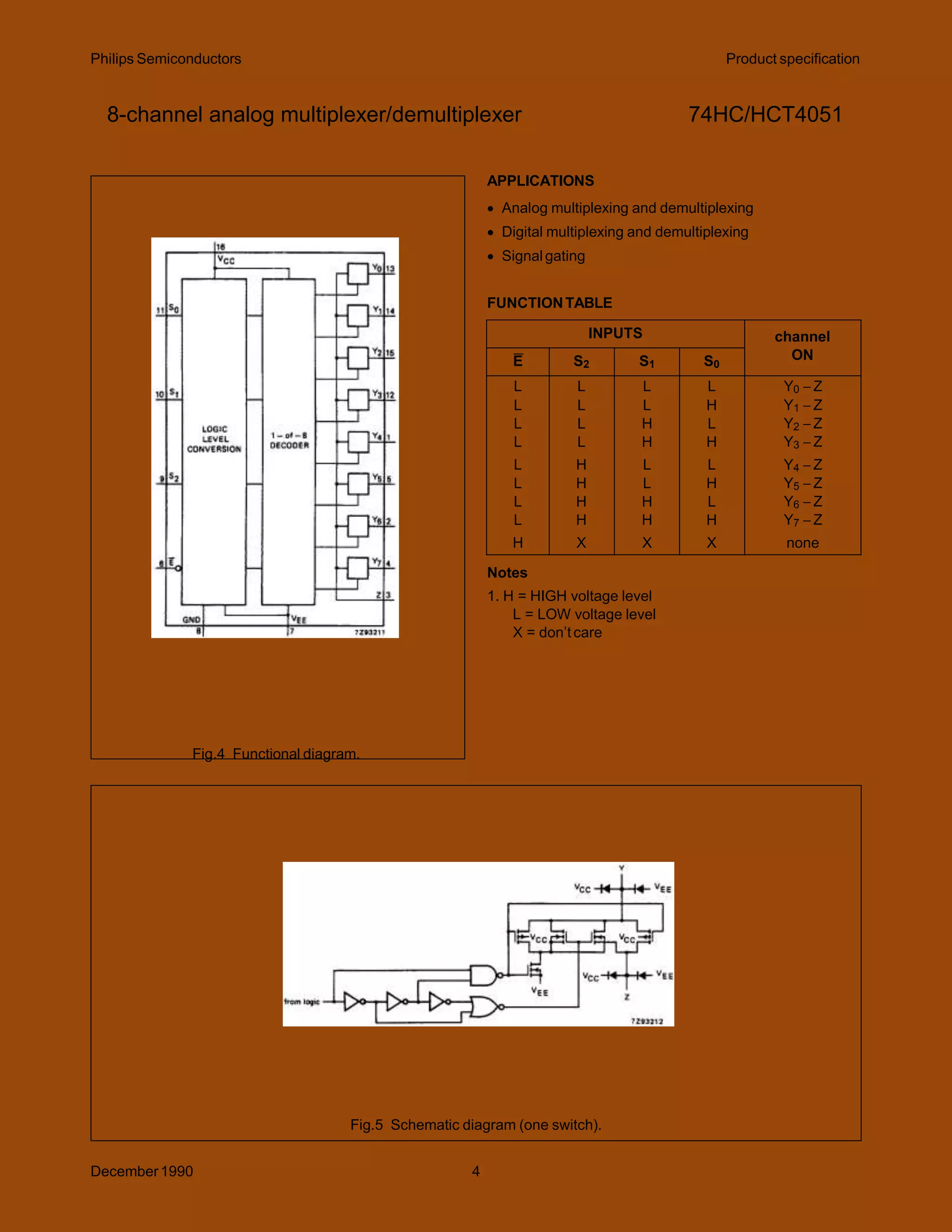 Philips Semiconductors Product specification
8-channel analog multiplexer/demultiplexer 74HC/HCT4051
Fig.4 Functional diagram.
APPLICATIONS
 Analog multiplexing and demultiplexing
 Digital multiplexing and demultiplexing
 Signalgating
FUNCTIONTABLE
Notes
1. H = HIGH voltage level
L = LOW voltage level
X = don’t care
INPUTS channel
ON
E S2 S1 S0
L L L L Y0  Z
L L L H Y1  Z
L L H L Y2  Z
L L H H Y3  Z
L H L L Y4  Z
L H L H Y5  Z
L H H L Y6  Z
L H H H Y7  Z
H X X X none
Fig.5 Schematic diagram (one switch).
December1990 4
 
