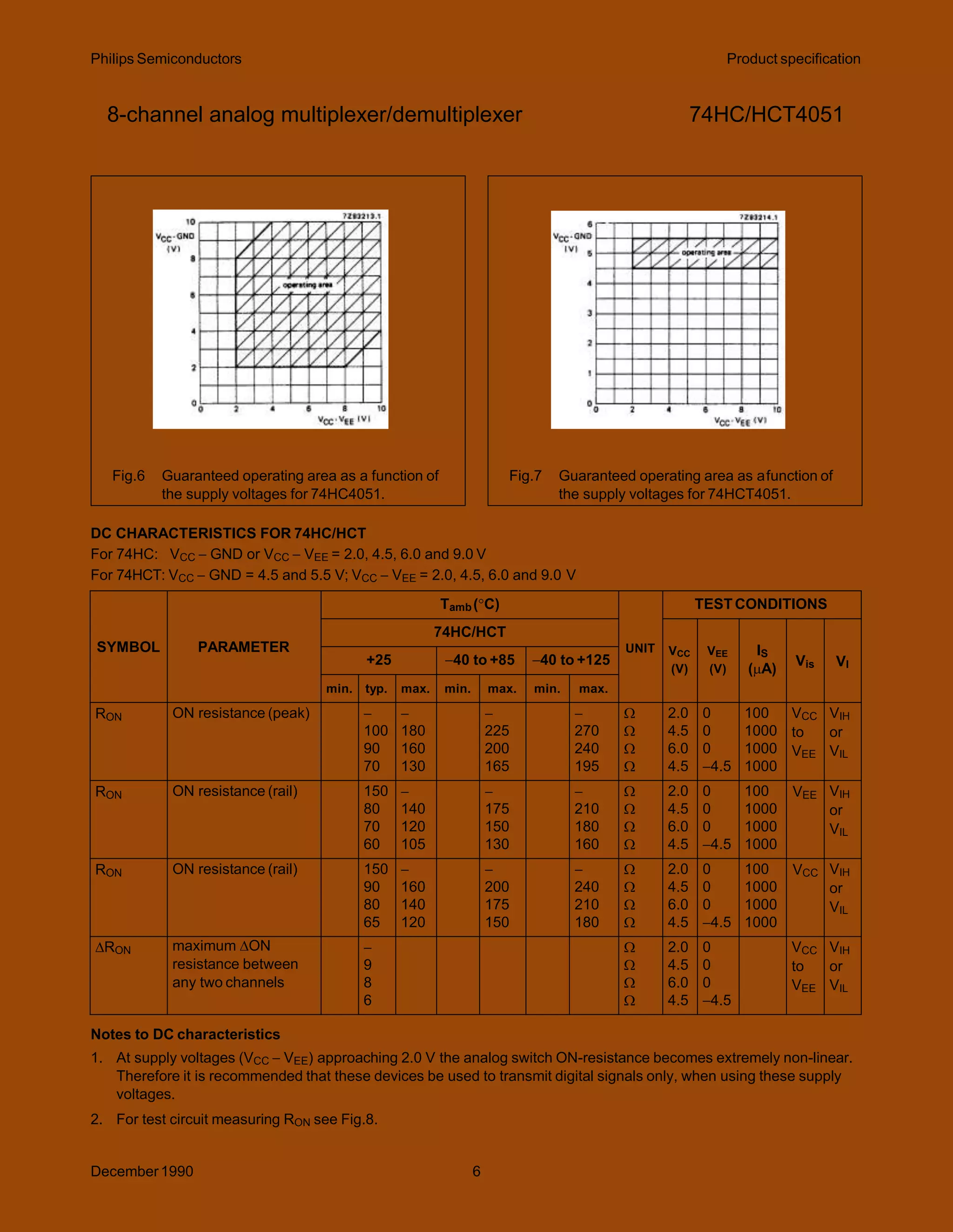 Philips Semiconductors Product specification
8-channel analog multiplexer/demultiplexer 74HC/HCT4051
Fig.6 Guaranteed operating area as a function of
the supply voltages for 74HC4051.
Fig.7 Guaranteed operating area as afunction of
the supply voltages for 74HCT4051.
DC CHARACTERISTICS FOR 74HC/HCT
For 74HC: VCC  GND or VCC  VEE = 2.0, 4.5, 6.0 and 9.0 V
For 74HCT: VCC  GND = 4.5 and 5.5 V; VCC  VEE = 2.0, 4.5, 6.0 and 9.0 V
December1990 6
Notes to DC characteristics
1. At supply voltages (VCC  VEE) approaching 2.0 V the analog switch ON-resistance becomes extremely non-linear.
Therefore it is recommended that these devices be used to transmit digital signals only, when using these supply
voltages.
2. For test circuit measuring RON see Fig.8.
SYMBOL PARAMETER
Tamb(C)
UNIT
TEST CONDITIONS
74HC/HCT
VCC
(V)
VEE
(V)
IS
(A)
Vis VI
+25 40 to +85 40 to +125
min. typ. max. min. max. min. max.
RON ON resistance (peak) 
100
90
70

180
160
130

225
200
165

270
240
195




2.0
4.5
6.0
4.5
0
0
0
4.5
100
1000
1000
1000
VCC
to
VEE
VIH
or
VIL
RON ON resistance (rail) 150
80
70
60

140
120
105

175
150
130

210
180
160




2.0
4.5
6.0
4.5
0
0
0
4.5
100
1000
1000
1000
VEE VIH
or
VIL
RON ON resistance (rail) 150
90
80
65

160
140
120

200
175
150

240
210
180




2.0
4.5
6.0
4.5
0
0
0
4.5
100
1000
1000
1000
VCC VIH
or
VIL
RON maximum ON
resistance between
any two channels

9
8
6




2.0
4.5
6.0
4.5
0
0
0
4.5
VCC
to
VEE
VIH
or
VIL
 