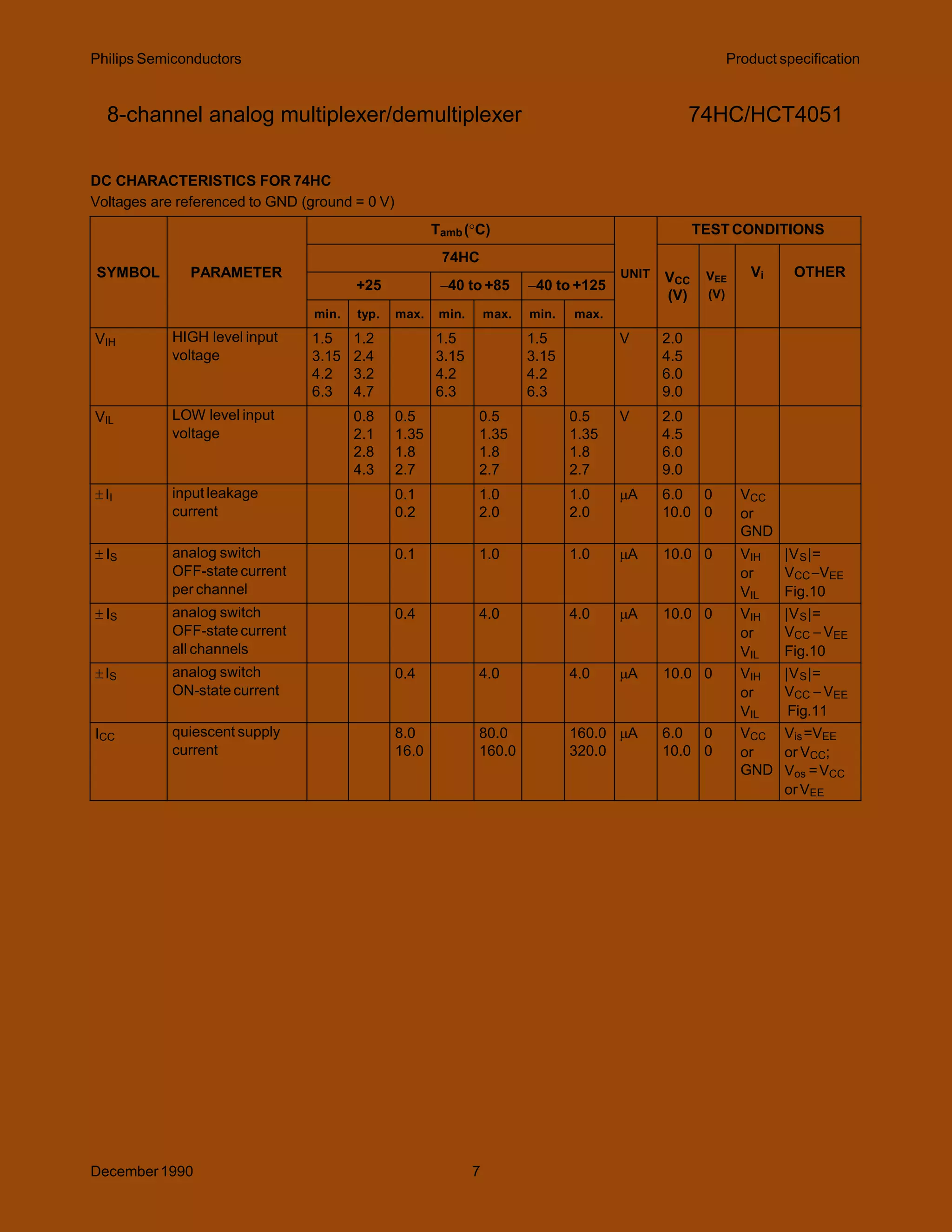 Philips Semiconductors
December1990 7
Product specification
8-channel analog multiplexer/demultiplexer 74HC/HCT4051
DC CHARACTERISTICS FOR 74HC
Voltages are referenced to GND (ground = 0 V)
SYMBOL PARAMETER
Tamb(C)
UNIT
TEST CONDITIONS
74HC
VCC
(V)
VEE
(V)
Vi OTHER
+25 40 to +85 40 to +125
min. typ. max. min. max. min. max.
VIH HIGH level input
voltage
1.5
3.15
4.2
6.3
1.2
2.4
3.2
4.7
1.5
3.15
4.2
6.3
1.5
3.15
4.2
6.3
V 2.0
4.5
6.0
9.0
VIL LOW level input
voltage
0.8
2.1
2.8
4.3
0.5
1.35
1.8
2.7
0.5
1.35
1.8
2.7
0.5
1.35
1.8
2.7
V 2.0
4.5
6.0
9.0
II input leakage
current
0.1
0.2
1.0
2.0
1.0
2.0
A 6.0
10.0
0
0
VCC
or
GND
 IS analog switch
OFF-state current
per channel
0.1 1.0 1.0 A 10.0 0 VIH
or
VIL
|VS|=
VCCVEE
Fig.10
 IS analog switch
OFF-state current
all channels
0.4 4.0 4.0 A 10.0 0 VIH
or
VIL
|VS|=
VCC  VEE
Fig.10
IS analog switch
ON-state current
0.4 4.0 4.0 A 10.0 0 VIH
or
VIL
|VS|=
VCC  VEE
Fig.11
ICC quiescent supply
current
8.0
16.0
80.0
160.0
160.0
320.0
A 6.0
10.0
0
0
VCC
or
GND
Vis=VEE
or VCC;
Vos =VCC
orVEE
 