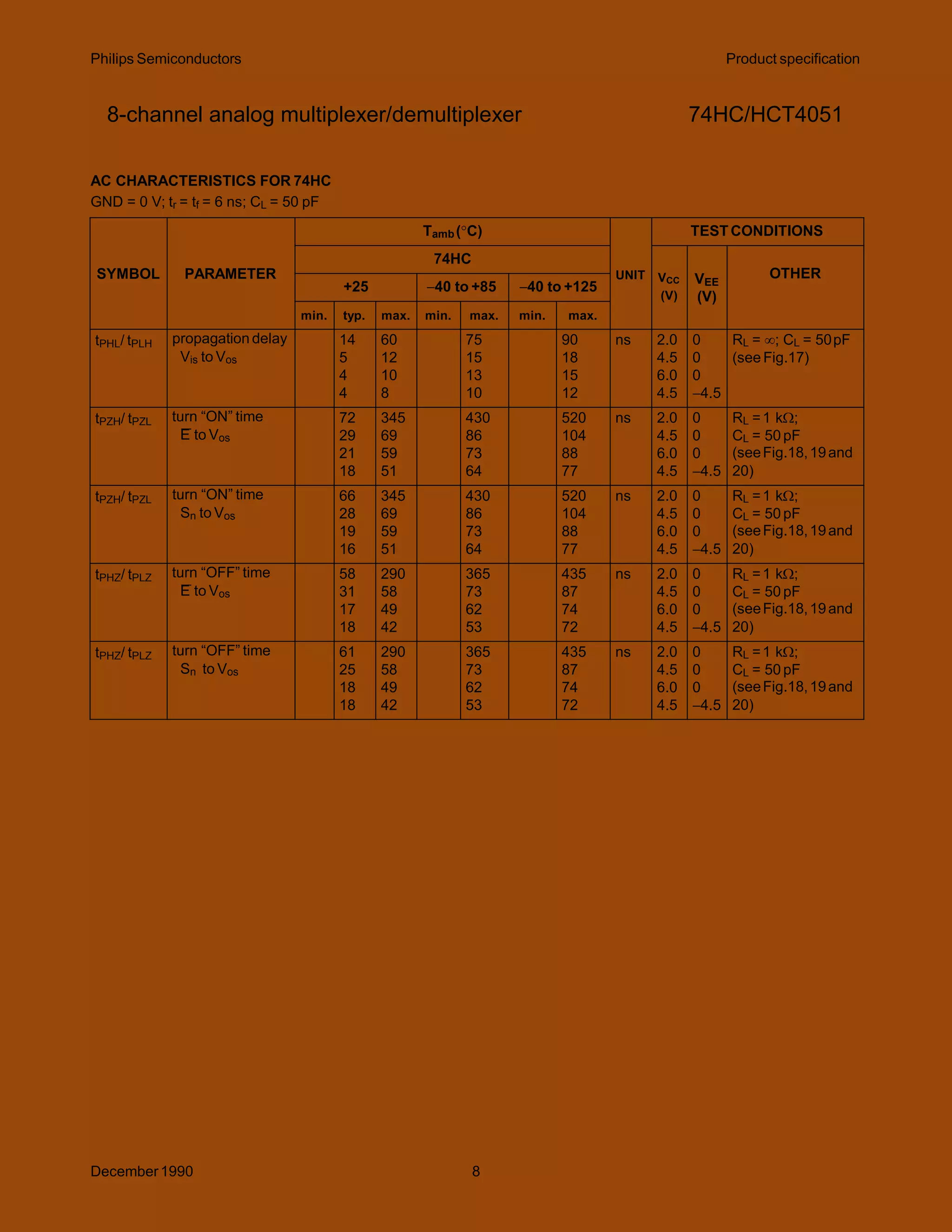 Philips Semiconductors Product specification
8-channel analog multiplexer/demultiplexer 74HC/HCT4051
AC CHARACTERISTICS FOR 74HC
GND = 0 V; tr = tf = 6 ns; CL = 50 pF
SYMBOL PARAMETER
Tamb(C)
UNIT
TEST CONDITIONS
74HC
VCC
(V)
VEE
(V)
OTHER
+25 40 to +85 40 to +125
min. typ. max. min. max. min. max.
tPHL/ tPLH propagation delay
Vis to Vos
14
5
4
4
60
12
10
8
75
15
13
10
90
18
15
12
ns 2.0
4.5
6.0
4.5
0
0
0
4.5
RL = ; CL = 50pF
(see Fig.17)
tPZH/ tPZL turn “ON” time
E to Vos
72
29
21
18
345
69
59
51
430
86
73
64
520
104
88
77
ns 2.0
4.5
6.0
4.5
0
0
0
4.5
RL =1 k;
CL = 50 pF
(seeFig.18,19and
20)
tPZH/ tPZL turn “ON” time
Sn to Vos
66
28
19
16
345
69
59
51
430
86
73
64
520
104
88
77
ns 2.0
4.5
6.0
4.5
0
0
0
4.5
RL =1 k;
CL = 50 pF
(seeFig.18,19and
20)
tPHZ/ tPLZ turn “OFF” time
E to Vos
58
31
17
18
290
58
49
42
365
73
62
53
435
87
74
72
ns 2.0
4.5
6.0
4.5
0
0
0
4.5
RL =1 k;
CL = 50 pF
(seeFig.18,19and
20)
tPHZ/ tPLZ turn “OFF” time
Sn to Vos
61
25
18
18
290
58
49
42
365
73
62
53
435
87
74
72
ns 2.0
4.5
6.0
4.5
0
0
0
4.5
RL =1 k;
CL = 50 pF
(seeFig.18,19and
20)
December1990 8
 