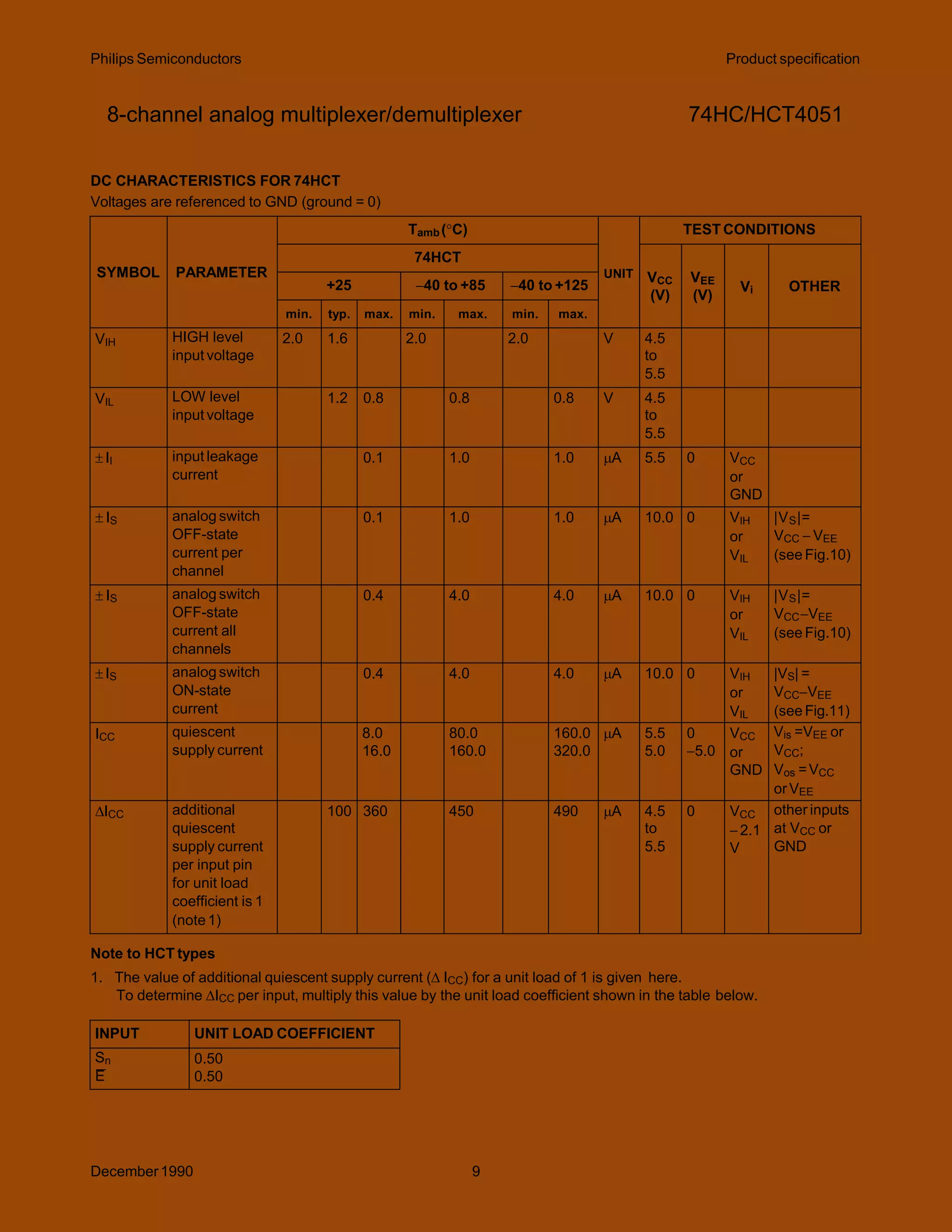 Philips Semiconductors Product specification
8-channel analog multiplexer/demultiplexer 74HC/HCT4051
DC CHARACTERISTICS FOR 74HCT
Voltages are referenced to GND (ground = 0)
Note to HCT types
1. The value of additional quiescent supply current ( ICC) for a unit load of 1 is given here.
To determine ICC per input, multiply this value by the unit load coefficient shown in the table below.
SYMBOL PARAMETER
Tamb(C)
UNIT
TEST CONDITIONS
74HCT
VCC
(V)
VEE
(V)
Vi OTHER
+25 40 to +85 40 to +125
min. typ. max. min. max. min. max.
VIH HIGH level
input voltage
2.0 1.6 2.0 2.0 V 4.5
to
5.5
VIL LOW level
input voltage
1.2 0.8 0.8 0.8 V 4.5
to
5.5
II input leakage
current
0.1 1.0 1.0 A 5.5 0 VCC
or
GND
 IS analog switch
OFF-state
current per
channel
0.1 1.0 1.0 A 10.0 0 VIH
or
VIL
|VS|=
VCC  VEE
(see Fig.10)
 IS analog switch
OFF-state
current all
channels
0.4 4.0 4.0 A 10.0 0 VIH
or
VIL
|VS|=
VCCVEE
(see Fig.10)
IS analog switch
ON-state
current
0.4 4.0 4.0 A 10.0 0 VIH
or
VIL
|VS| =
VCCVEE
(see Fig.11)
ICC quiescent
supply current
8.0
16.0
80.0
160.0
160.0
320.0
A 5.5
5.0
0
5.0
VCC
or
GND
Vis =VEE or
VCC;
Vos =VCC
orVEE
ICC additional
quiescent
supply current
per input pin
for unit load
coefficient is 1
(note1)
100 360 450 490 A 4.5
to
5.5
0 VCC
2.1
V
other inputs
at VCC or
GND
December1990 9
INPUT UNIT LOAD COEFFICIENT
Sn
E
0.50
0.50
 