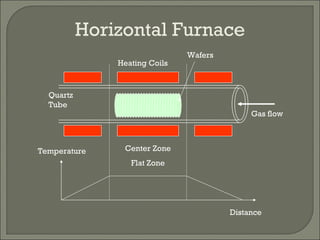 Horizontal Furnace Center Zone Flat Zone Distance Temperature Heating Coils Quartz Tube Gas flow Wafers 
