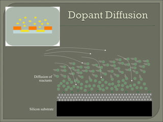 Silicon substrate Diffusion of reactants 