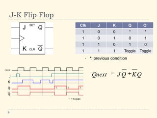 J-K Flip Flop
Clk J K Q Q΄
1 0 0 * *
1 0 1 0 1
1 1 0 1 0
1 1 1 Toggle Toggle
QKQJQnext
• *: previous condition
 