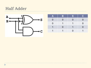 Half Adder
A B S C
0 0 0 0
0 1 1 0
1 0 1 0
1 1 0 1
 