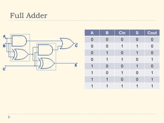 Full Adder
A B Cin S Cout
0 0 0 0 0
0 0 1 1 0
0 1 0 1 0
0 1 1 0 1
1 0 0 1 0
1 0 1 0 1
1 1 0 0 1
1 1 1 1 1
 