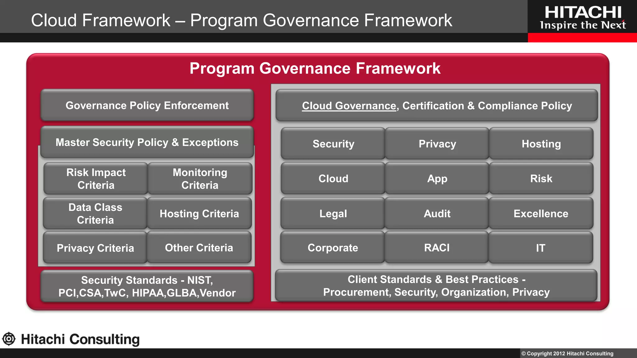 Integrated Cloud Framework Security, Governance, Compliance, Content