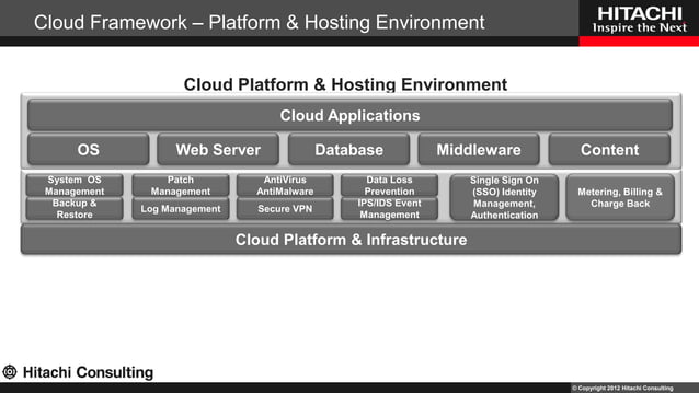 Integrated Cloud Framework Security, Governance, Compliance, Content
