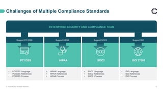 PCI DSS HIPAA SOC2 ISO 27001
• PCI DSS Language
• PCI DSS References
• PCI DSS Process
• HIPAA Language
• HIPAA References
• HIPAA Process
• SOC2 Language
• SOC2 References
• SOC2 Process
• ISO Language
• ISO References
• ISO Process
Challenges of Multiple Compliance Standards
© ControlCase. All Rights Reserved. 12
ENTERPRISE SECURITY AND COMPLIANCE TEAM
Support PCI DSS Support HIPAA Support SOC2 Support ISO
 