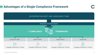 Language / References / Process Language / References / Process Language / References / Process Language / References / Process
ENTERPRISE SECURITY AND COMPLIANCE TEAM
Advantages of a Single Compliance Framework
© ControlCase. All Rights Reserved. 15
Streamlined Compliance Support
Support PCI DSS Support HIPAA Support SOC2 Support ISO
1 COMPLIANCE FRAMEWORK
 