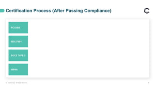 Certification Process (After Passing Compliance)
© ControlCase. All Rights Reserved. 26
PCI DSS
HIPAA
ISO 27001
SOC2 TYPE 2
 