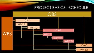 PROJECT BASICS: SCHEDULE
WBS
OBS
CA-1
WP-1.1
WP-1.2
CA-2
WP-2.1
WP-2.2
CA-3
WP-3.1
WP-2.3
 
