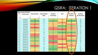 QSRA Iteration Duration
ID Project Base Duration Base Duration
Rank
Duration
Uncertainty
Risk Iteration
Duration
Iteration
Duration Rank
1 Activity 1 40 12 6 25 71 15
2 Activity 2 20 20 2 18 40 20
3 Activity 3 40 12 11 38 89 10
4 Activity 4 80 3 11 22 113 2
5 Activity 5 60 6 11 -5 66 16
6 Activity 6 90 1 15 4 109 4
7 Activity 7 40 12 17 49 106 5
8 Activity 8 60 6 6 6 72 14
9 Activity 9 50 10 5 -9 46 19
10 Activity 10 80 3 7 12 99 8
11 Activity 11 80 3 17 34 131 1
12 Activity 12 30 18 17 34 81 12
13 Activity 13 40 12 16 47 103 6
14 Activity 14 30 18 2 15 47 18
15 Activity 15 60 6 18 17 95 9
16 Activity 16 40 12 13 47 100 7
17 Activity 17 90 1 4 18 112 3
18 Activity 18 40 12 3 44 87 11
19 Activity 19 50 10 1 15 66 16
20 Activity 20 60 6 5 13 78 13
QSRA: ITERATION 1
Activity Name
 