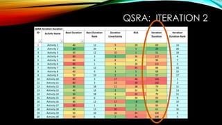QSRA Iteration Duration
ID Project Base Duration Base Duration
Rank
Duration
Uncertainty
Risk Iteration
Duration
Iteration
Duration Rank
1 Activity 1 40 12 9 20 69 14
2 Activity 2 20 20 4 5 29 20
3 Activity 3 40 12 10 1 51 18
4 Activity 4 80 3 1 36 117 4
5 Activity 5 60 6 8 31 99 7
6 Activity 6 90 1 5 26 121 3
7 Activity 7 40 12 3 45 88 10
8 Activity 8 60 6 3 5 68 15
9 Activity 9 50 10 2 5 57 17
10 Activity 10 80 3 17 46 143 1
11 Activity 11 80 3 13 49 142 2
12 Activity 12 30 18 11 38 79 11
13 Activity 13 40 12 2 32 74 13
14 Activity 14 30 18 4 45 79 11
15 Activity 15 60 6 3 30 93 9
16 Activity 16 40 12 17 -8 49 19
17 Activity 17 90 1 3 2 95 8
18 Activity 18 40 12 20 1 61 16
19 Activity 19 50 10 10 44 104 6
20 Activity 20 60 6 2 46 108 5
QSRA: ITERATION 2
Activity Name
 