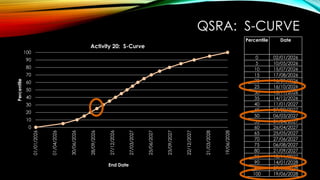 QSRA: S-CURVE
0
10
20
30
40
50
60
70
80
90
100
01/01/2026
01/04/2026
30/06/2026
28/09/2026
27/12/2026
27/03/2027
25/06/2027
23/09/2027
22/12/2027
21/03/2028
19/06/2028
Percentile
End Date
Activity 20: S-Curve
Percentile Date
0 02/01/2026
5 10/05/2026
10 15/07/2026
15 17/08/2026
20 16/09/2026
25 16/10/2026
30 15/11/2026
35 14/12/2026
40 11/01/2027
45 07/02/2027
50 06/03/2027
55 01/04/2027
60 26/04/2027
65 25/05/2027
70 27/06/2027
75 06/08/2027
80 21/09/2027
85 13/11/2027
90 14/01/2028
95 27/03/2028
100 19/06/2028
 