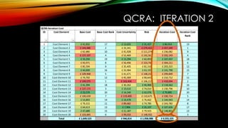QCRA Iteration Cost
ID Cost Element Base Cost Base Cost Rank Cost Uncertainty Risk Iteration Cost Iteration Cost
Rank
1 Cost Element 1 £ 41,832 17 £ 13,655 £ 31,427 £ 86,914 19
2 Cost Element 2 £ 144,486 2 £ 33,341 £ 279,422 £ 457,249 1
3 Cost Element 3 £ 82,880 10 £ 41,928 £ 111,274 £ 236,082 9
4 Cost Element 4 £ 137,107 4 £ 52,469 £ 142,567 £ 332,143 4
5 Cost Element 5 £ 33,250 19 £ 13,294 £ 60,893 £ 107,437 18
6 Cost Element 6 £ 93,971 8 £ 56,496 £ 153,744 £ 304,211 6
7 Cost Element 7 £ 85,594 9 £ 35,405 £ 82,316 £ 203,315 12
8 Cost Element 8 £ 44,609 16 £ 33,984 £ 63,197 £ 141,790 15
9 Cost Element 9 £ 109,968 5 £ 41,671 £ 148,210 £ 299,849 7
10 Cost Element 10 £ 74,702 12 £ 45,369 £ 90,641 £ 210,712 11
11 Cost Element 11 £ 149,075 1 £ 163,404 £ 106,215 £ 418,694 2
12 Cost Element 12 £ 41,394 18 £ 30,262 £ 46,906 £ 118,562 16
13 Cost Element 13 £ 137,172 3 £ 19,610 £ 74,014 £ 230,796 10
14 Cost Element 14 £ 23,579 20 £ 14,240 £ 42,076 £ 79,895 20
15 Cost Element 15 £ 100,639 7 £ 119,400 £ 110,675 £ 330,714 5
16 Cost Element 16 £ 53,803 14 £ 14,478 £ 76,662 £ 144,943 14
17 Cost Element 17 £ 79,315 11 £ 89,682 £ 74,785 £ 243,782 8
18 Cost Element 18 £ 64,613 13 £ 7,906 £ 35,107 £ 107,626 17
19 Cost Element 19 £ 47,689 15 £ 21,187 £ 79,925 £ 148,801 13
20 Cost Element 20 £ 103,845 6 £ 99,033 £ 148,932 £ 351,810 3
Total £ 1,649,523 £ 946,814 £ 1,958,988 £ 4,555,325
QCRA: ITERATION 2
 
