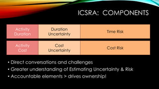 ICSRA: COMPONENTS
Activity
Duration
Duration
Uncertainty
Time Risk
Activity
Cost
Cost
Uncertainty
Cost Risk
• Direct conversations and challenges
• Greater understanding of Estimating Uncertainty & Risk
• Accountable elements > drives ownership!
 