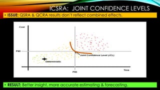 ICSRA: JOINT CONFIDENCE LEVELS
• ISSUE: QSRA & QCRA results don’t reflect combined effects.
• RESULT: Better insight, more accurate estimating & forecasting.
 