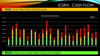 ICSRA: CASH FLOW
• ISSUE: Cash flow forecasting is poor.
• RESULT: More accurate forecasting and insight.
0
100,000
200,000
300,000
400,000
500,000
600,000
700,000
Jan-00 Jan-00 Jan-00 Jan-00 Jan-00 Jan-00 Jan-00 Jan-00 Jan-00 Jan-00 Jan-00 Jan-00 Jan-00 Jan-00 Jan-00 Jan-00 Jan-00 Jan-00 Jan-00 Jan-00 Jan-00 Jan-00 Jan-00 Jan-00
Risk Cost Profile by End Date Series1
Series2
 