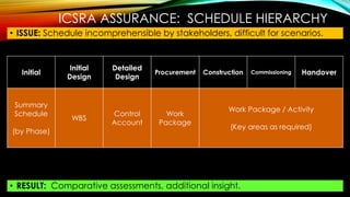 ICSRA ASSURANCE: SCHEDULE HIERARCHY
• ISSUE: Schedule incomprehensible by stakeholders, difficult for scenarios.
• RESULT: Comparative assessments, additional insight.
Initial
Initial
Design
Detailed
Design
Procurement Construction Commissioning Handover
Summary
Schedule
(by Phase)
WBS
Control
Account
Work
Package
Work Package / Activity
(Key areas as required)
 