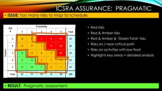 ICSRA ASSURANCE: PRAGMATIC
• ISSUE: Too many risks to map to schedule.
• RESULT: Pragmatic assessment.
• Red risks
• Red & Amber risks
• Red & Amber & ‘Green Total’ risks
• Risks on / near critical path
• Risks on activities with low float
• Highlights key areas > detailed analysis
 