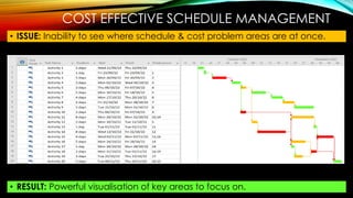 COST EFFECTIVE SCHEDULE MANAGEMENT
• ISSUE: Inability to see where schedule & cost problem areas are at once.
• RESULT: Powerful visualisation of key areas to focus on.
 