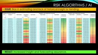 RISK ALGORITHMS / AI
• ISSUE: Bias in estimating and lack of historical insight & trending.
• RESULT: Increased insight and forecasting assurance.
 