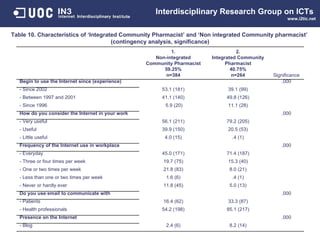Table 10. C haracteristics of ‘Integrated Community Pharmacist’ and ‘Non integrated Community pharmacist’   (contingency analysis, significance) Table 10. Characteristics of ‘Integrated Community Pharmacist’ and ‘Non integrated Community pharmacist’  (contingency analysis, significance) Interdisciplinary   Research Group on ICTs   www.i2tic.net 1. Non-integrated Community Pharmacist 59.25% n=384 2. Integrated Community Pharmacist 40.75% n=264 Significance Begin to use the Internet since (experience) .000 - Since 2002 53.1 (181) 39.1 (99) - Between 1997 and 2001 41.1 (140) 49.8 (126) - Since 1996 5.9 (20) 11.1 (28) How do you consider the Internet in your work .000 - Very useful 56.1 (211) 79.2 (205) - Useful 39.9 (150) 20.5 (53) - Little useful 4.0 (15) .4 (1) Frequency of the Internet use in workplace .000 - Everyday 45.0 (171) 71.4 (187) - Three or four times per week 19.7 (75) 15.3 (40) -  One or two times per week 21.8 (83) 8.0 (21) - Less than one or two times per week 1.6 (6) .4 (1) - Never or hardly ever 11.8 (45) 5.0 (13) Do you use email to communicate with  .000 - Patients 16.4 (62) 33.3 (87) - Health professionals 54.2 (198) 85.1 (217) Presence on the Internet .000 - Blog 2.4 (6) 8.2 (14) 