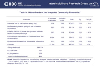 Table 14. Determinants of the ‘Integrated Community Pharmacist" Interdisciplinary   Research Group on ICTs   www.i2tic.net Variables Estimated coefficient Standard  Error Wald Sig. Exp (B) Intensive use of the Internet (every day) .279 .086 10.473 .001 1.322 Recommend patients going on line for health information .682 .170 16.124 .000 1.978 Patients discuss or share with you their Internet health information findings .387 .118 10.686 .001 1.473 Emphasis on the Internet for communication and dissemination 1.004 .113 79.637 .000 2.729 Pharmacists Professional Association information .601 .199 9.076 .003 1.824 Constant -2.554 .367 48.500 .000 .078 -2 Log-likelihood 648.274 R2 Cox-Snell .267 R2 Nagelkerke .359 Test of Hosmer-Lemeshow .439 Notes:  Method of regression: binomial logit analysis; depend variable: Integrated Community Pharmacists (value 1, YES; value 0, NO); from -2 Log-likelihood 840.219 to 648.274;  standardised coefficients; n=619; % predicted observed: from 58.5 to 79.2  