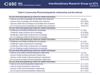 The integration of Information and Communication Technology into Community Pharmacist practice