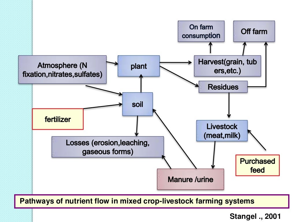 Integrated crop livestock system for sustainable crop production