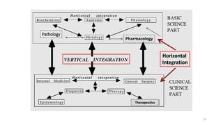 18
Horizontal
Integration
Pathology
Pharmacology
Therapeutics
 