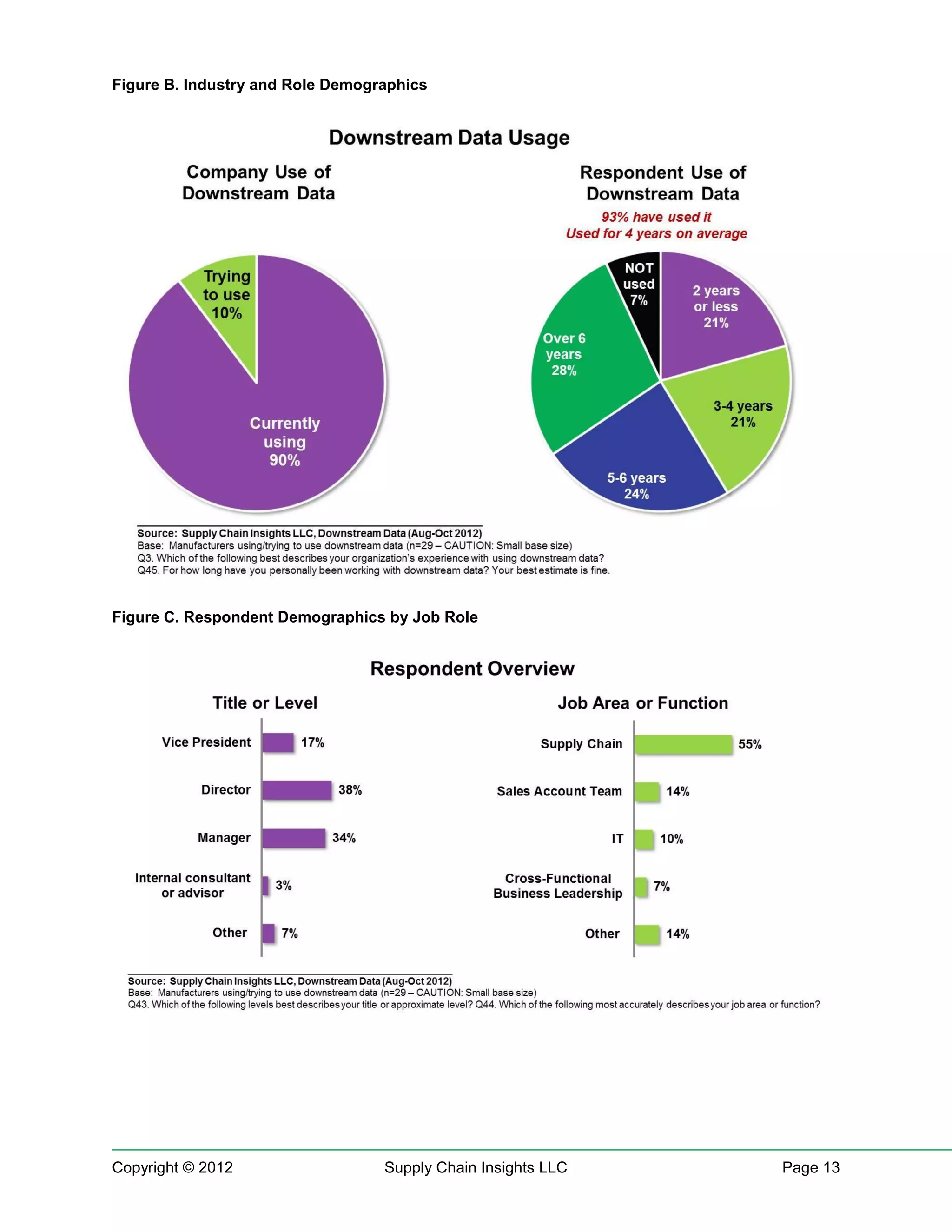 Figure B. Industry and Role Demographics




Figure C. Respondent Demographics by Job Role




Copyright © 2012                  Supply Chain Insights LLC   Page 13
 