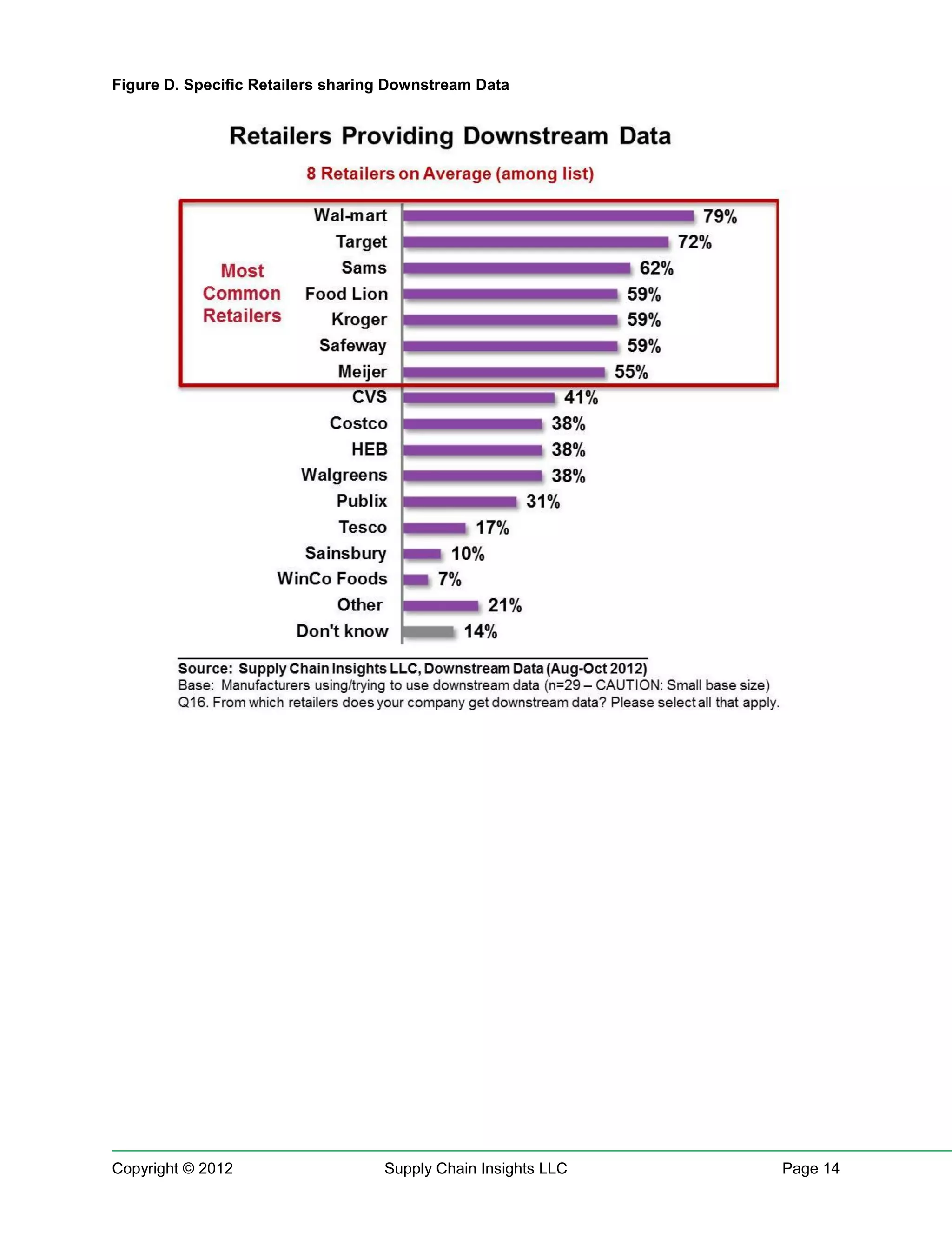 Figure D. Specific Retailers sharing Downstream Data




Copyright © 2012                   Supply Chain Insights LLC   Page 14
 