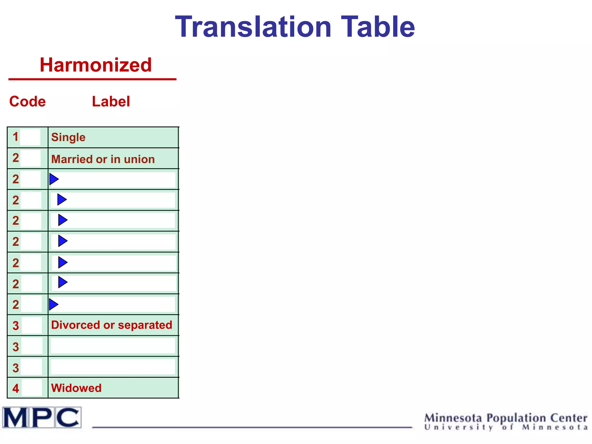 LabelCode
Translation Table
Harmonized
1 = Never married1 = Married, civil & relig
4 = Divrc or separated
1 = Unmarried
2 = Married
3 = Widowed
2 = Married, civil
3 = Married, religious
4 = Consensual union
5 = Widowed
6 = Divorced
7 = Separated
8 = Single
Single
Married or in union
Married, formally
Civil
Religious
Civil and religious
Monogamous
Polygamous
Consensual union
Separated
Divorced
2 = Monogamous
3 = Polygamous
4 = Widowed
5 = Divorced
6 = Separated
1 0 0
2 0 0
2 1 0
2 1 1
2 1 2
2 1 3
2 1 4
2 1 5
2 2 0
0 0
3 1 0
3 2 0
0 0
Mexico
1970
Input
Bangladesh
2011
Kenya
1999
Divorced or separated3
Widowed4
 