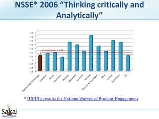 NSSE* 2006 “Thinking critically and
          Analytically”
     3.7
     3.6
     3.5
     3.4
     3.3
                 Campus Mean = 3.28
     3.2   3.1
     3.1
      3
     2.9
     2.8
     2.7




  * IUPUI’s results for National Survey of Student Engagement
 