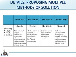 DETAILS: PROPOSING MULTIPLE
           METHODS OF SOLUTION

                Beginning           Developing          Competent         Accomplished



                 Singular             Dualistic          Multiplistic         Balanced
Proposing
Multiple      Names a single       Identifies simple   Describes two or   Explains –
Methods       solution,            solutions,          more solutions,    accurately and
of Solution   position, or         oversimplified      positions, or      thoroughly –
              perspective,         positions, or       perspectives       multiple solutions,
              often                perspectives        accurately.        positions, or
              inaccurately, or     with minor                             perspectives that
              fails to present a   inaccuracies.                          balance opposing
              solution, position                                          points of view.
              or perspective.
 