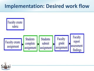 Implementation: Desired work flow
 