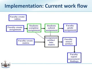 Implementation: Current work flow
 
