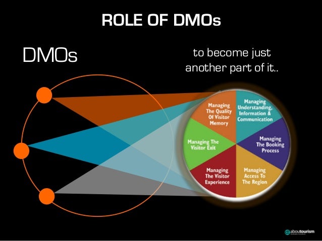 The Evolution Of Dmos: From Marketing To Management – XULC