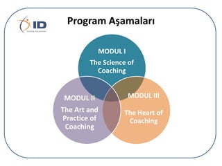 Program Aşamaları
MODUL I
The Science of
Coaching

MODUL II

MODUL III

The Art and
Practice of
Coaching

The Heart of
Coaching

 