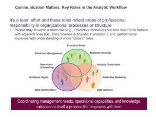 Coordinating management needs, operational capabilities, and knowledge
extraction is itself a process that improves with time
It’s a team effort and these roles reflect areas of professional
responsibility in organizational processes or structure
• People may fit within a main role (e.g., Predictive Modelers) but also need to be familiar
with adjacent ones (i.e., Data Science & Analytic Translation), and performance
improves with understanding of more “distant” roles
Communication Matters: Key Roles in the Analytic Workflow
 